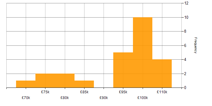 Salary histogram for Istio in London