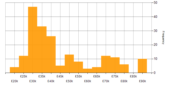Salary histogram for IT Engineer in London