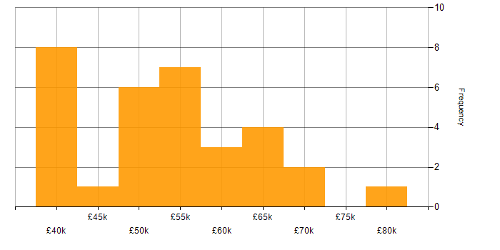 Salary histogram for IT Infrastructure Engineer in London