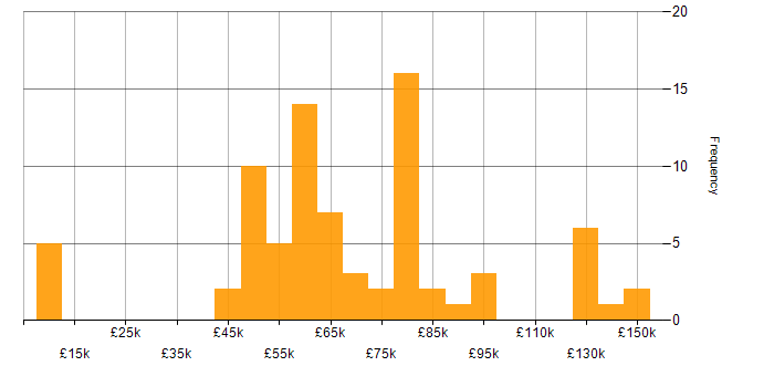 Salary histogram for IT Project Manager in London