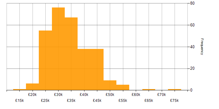 Salary histogram for IT Support in London
