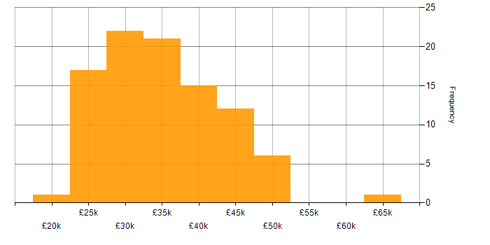 Salary histogram for IT Support Analyst in London