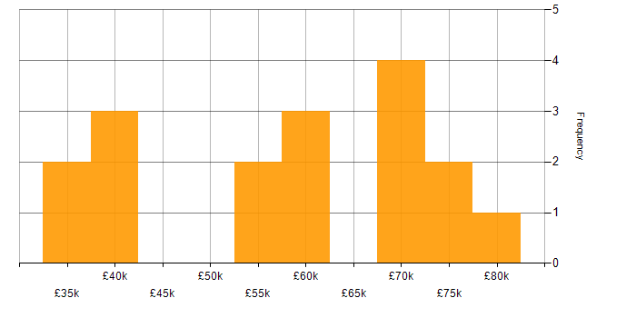 Salary histogram for ITGC in London