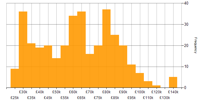 Salary histogram for ITSM in London