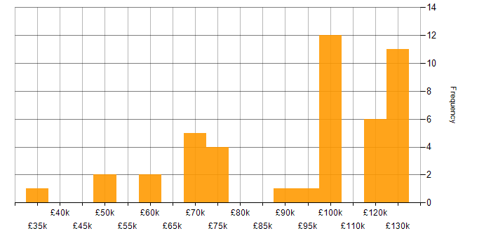 Salary histogram for J2EE in London