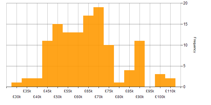 Salary histogram for jQuery in London