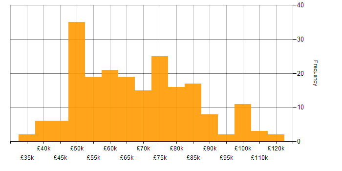 Salary histogram for JSON in London