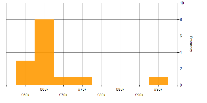 Salary histogram for Jupyter in London