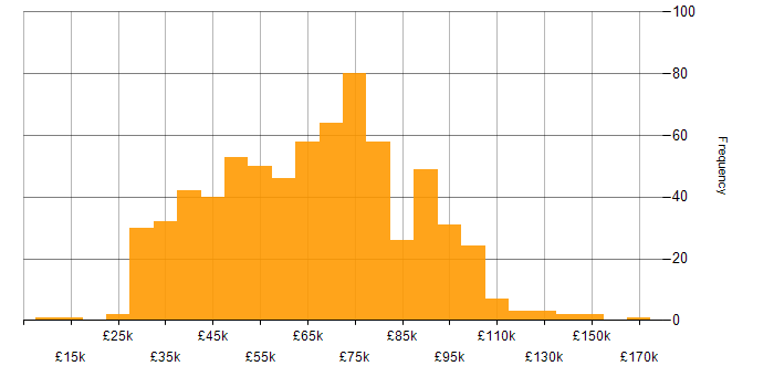 Salary histogram for Law in London