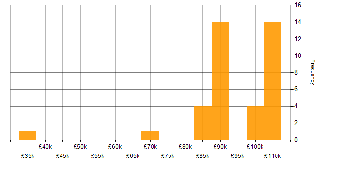 Salary histogram for Legacy Code in London