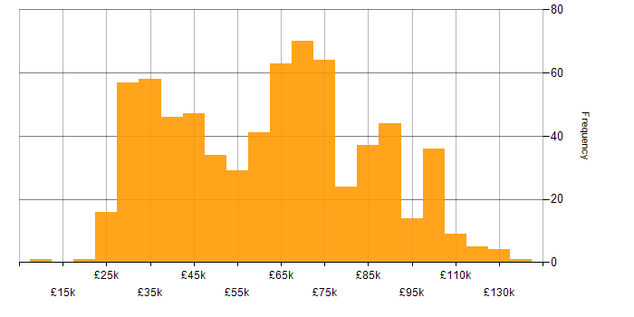 Salary histogram for Legal in London
