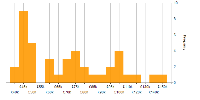 Salary histogram for Life Science in London