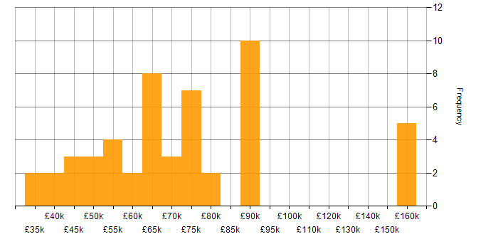 Salary histogram for Linux Command Line in London