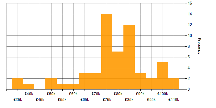 Salary histogram for Load Balancing in London