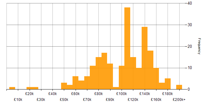 Salary histogram for Low Latency in London