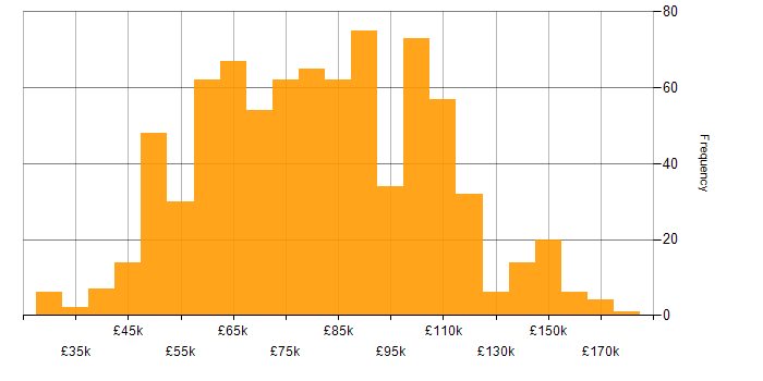 Salary histogram for Microservices in London