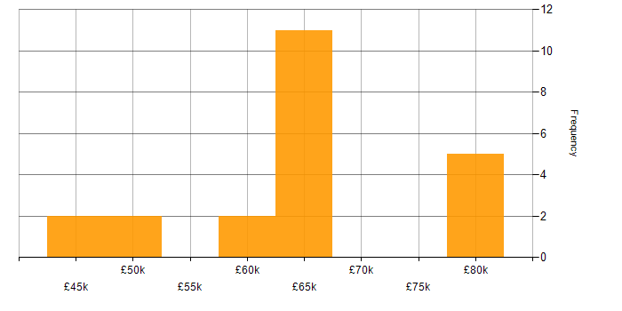 Salary histogram for Microsoft Analysis Services in London