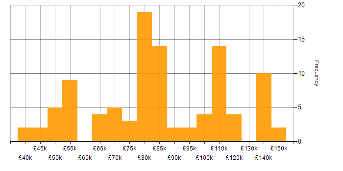 Salary histogram for Middleware in London