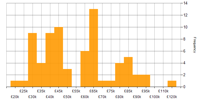 Salary histogram for Mimecast in London