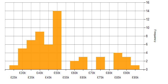 Salary histogram for Mobile Device Management in London