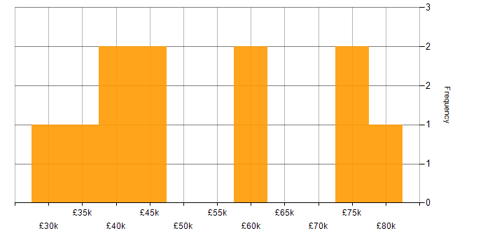 Salary histogram for MS Access in London