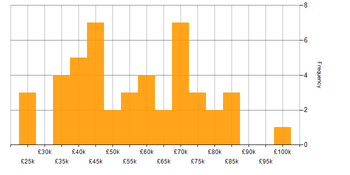 Salary histogram for Microsoft Project in London