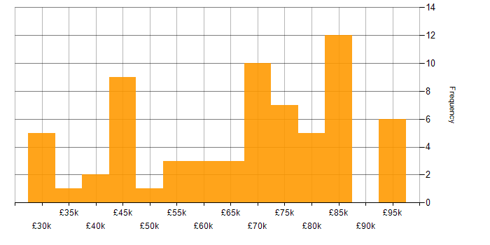 Salary histogram for MS Visio in London