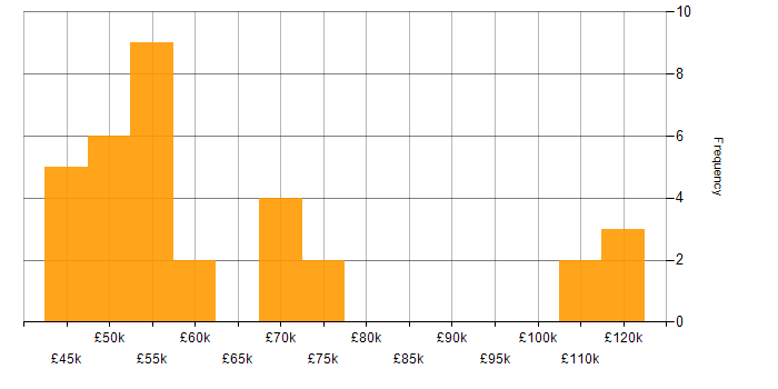 Salary histogram for MuleSoft in London