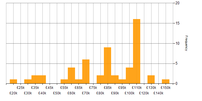 Salary histogram for Natural Language Processing in London