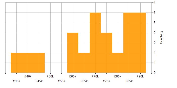 Salary histogram for NetScaler in London