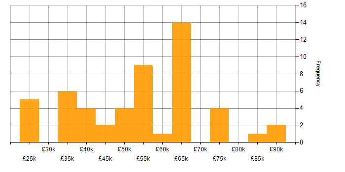 Salary histogram for Network Monitoring in London