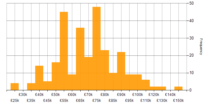 Salary histogram for Network Security in London