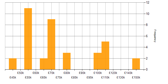 Salary histogram for Network Security Engineer in London