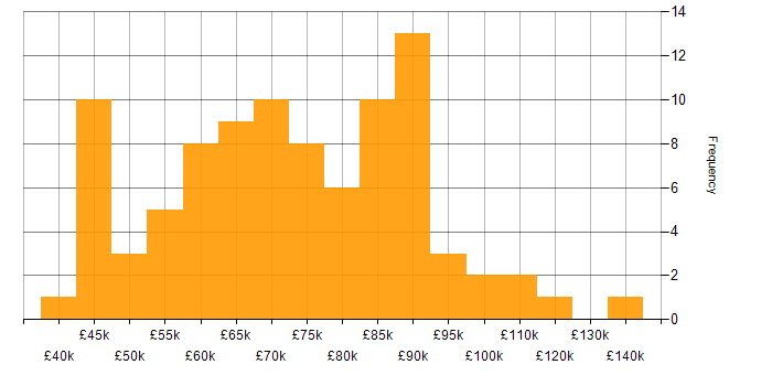Salary histogram for Next.js in London