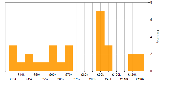Salary histogram for Numerate Degree in London