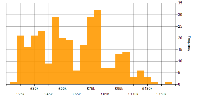 Salary histogram for Onboarding in London