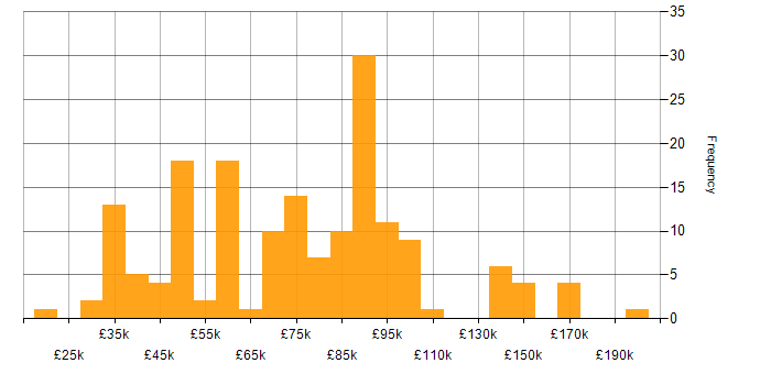 Salary histogram for OOP in London
