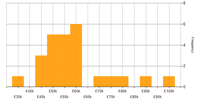 Salary histogram for OpenID in London