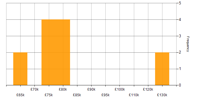 Salary histogram for OpenStack in London