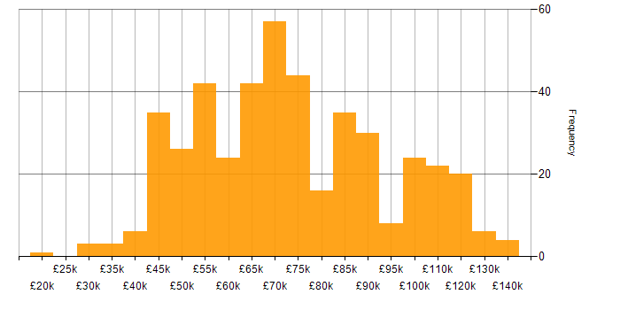 Salary histogram for Oracle in London