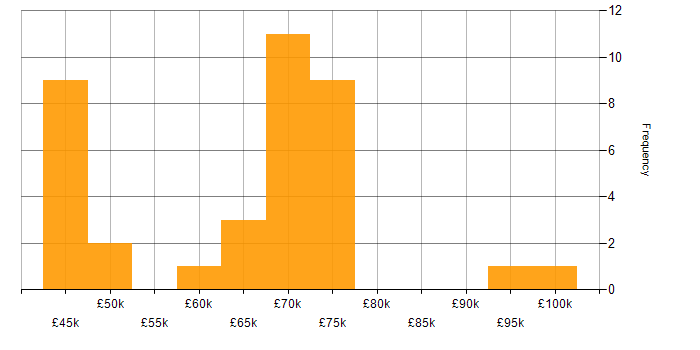 Salary histogram for Oracle Fusion in London