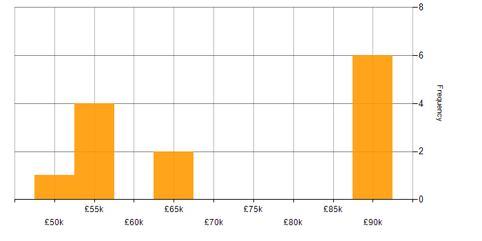 Salary histogram for Oracle General Ledger in London