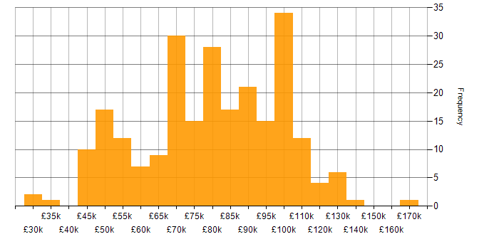 Salary histogram for PaaS in London