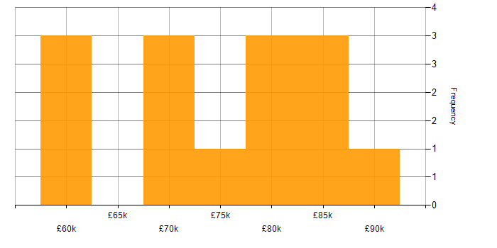 Salary histogram for PCI QSA in London