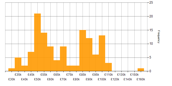 Salary histogram for Performance Management in London