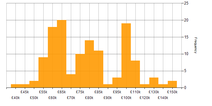 Salary histogram for Performance Tuning in London