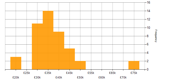 Salary histogram for Photoshop in London