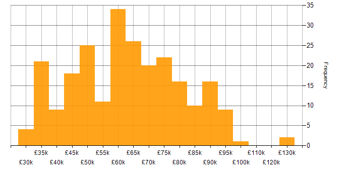 Salary histogram for PHP in London