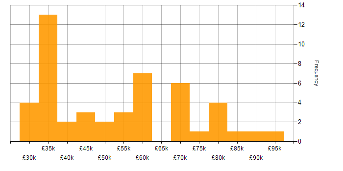 Salary histogram for PHP Developer in London