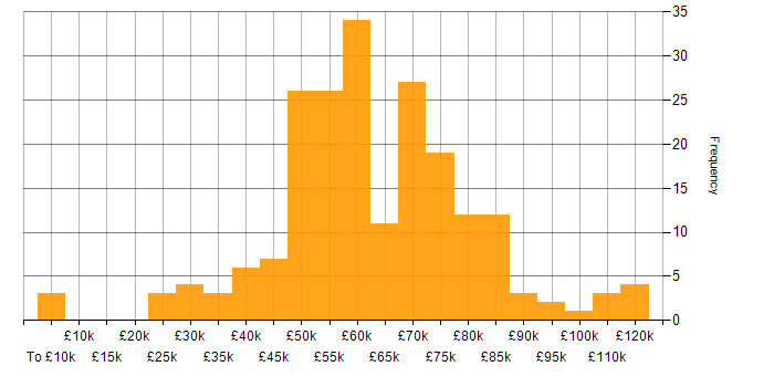 Salary histogram for Power Automate in London